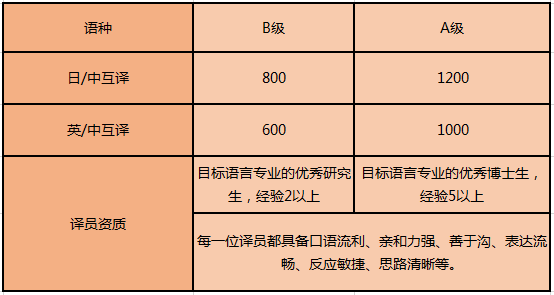 最新翻譯公司陪同翻譯一天多少錢(qián)_按什么標(biāo)準(zhǔn)收費(fèi)